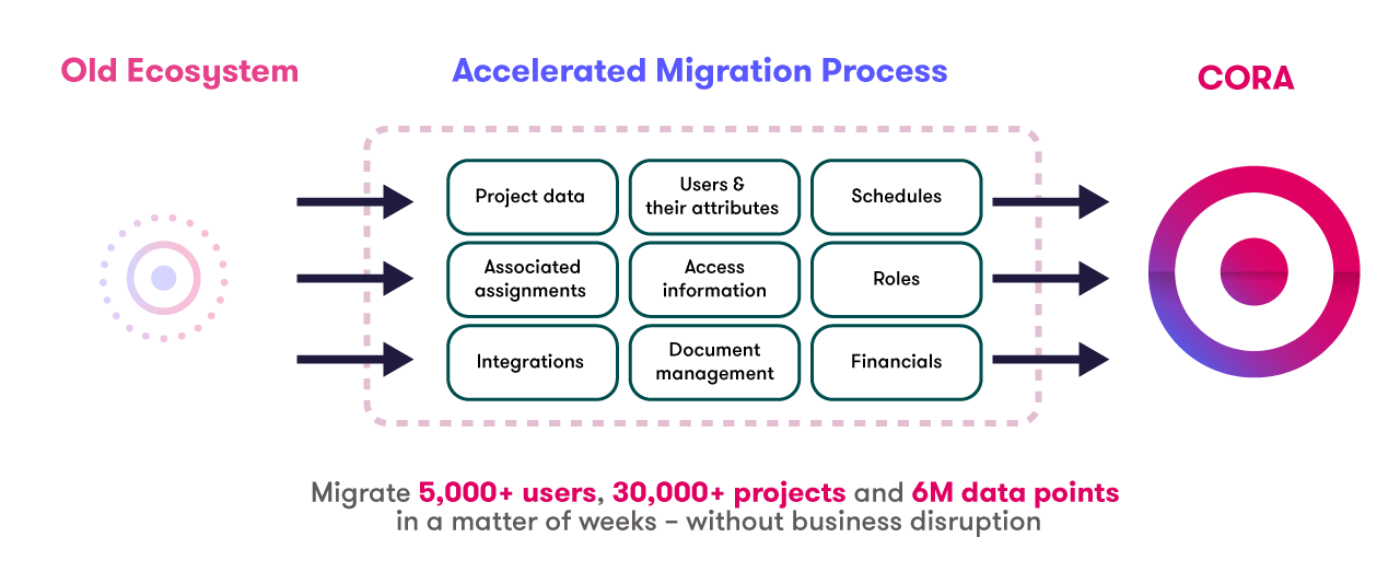 PPM Migration Assistance Cora Systems Image