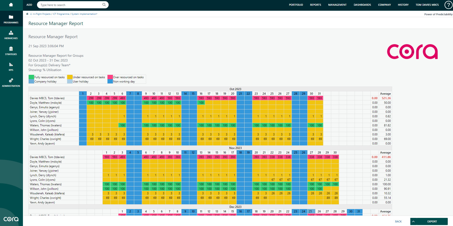 Cora PPM Software Resource Management Dashboard