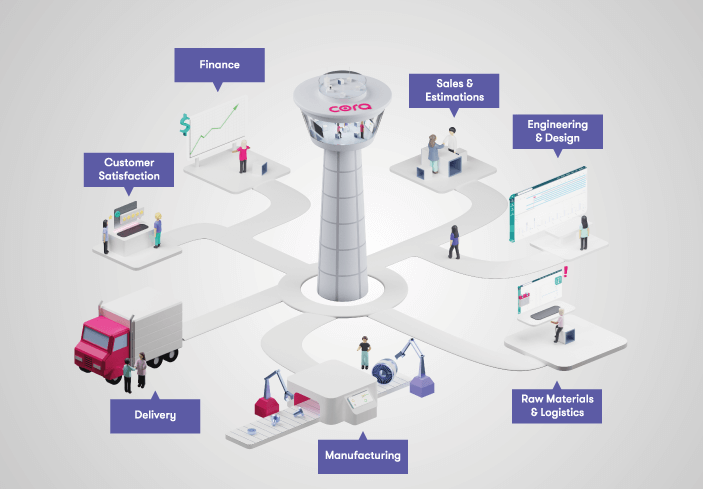 Cora PPM Control Tower