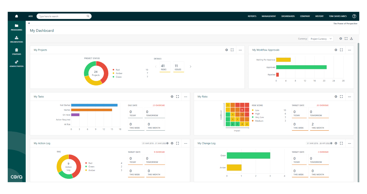 Cora PPM dashboard showcasing bar charts and donut graphs.