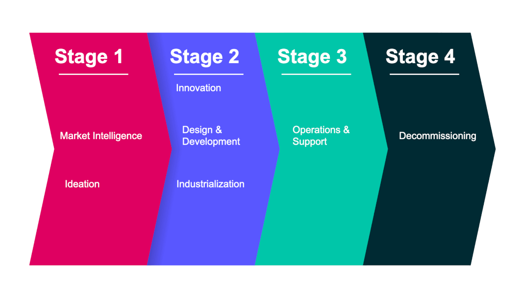 4 stages for A&D Product Lifecycle mapped out in 4 colours. Pink, purple, green and navy with white text.